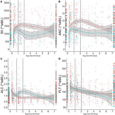 The Prognostic Value of the Acute Phase Systemic Immune–Inflammation Index in Patients With Intracerebral Hemorrhage